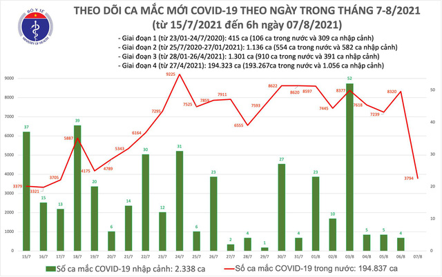 Sáng 7/8: TP Hồ Chí Minh và 16 tỉnh, thành khác có thêm 3.794 ca mắc COVID-19